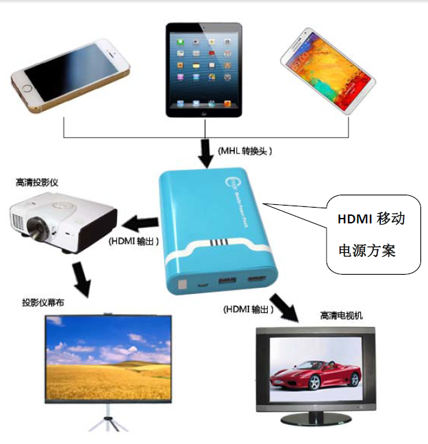 HDMI输出移动电源方案