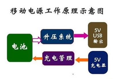 移动电源工作原理示意图