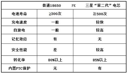 解析三星18650第二代电芯