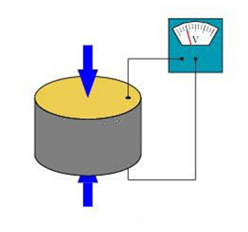 压电效应示意图，压力导致晶体产生电流