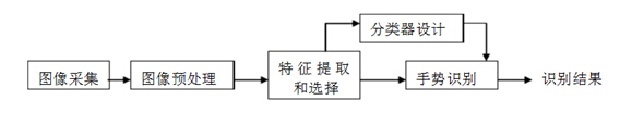 手势识别系统