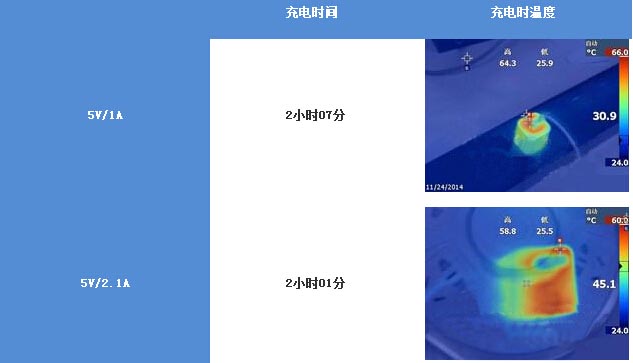 元盛达电子为您解答2A输出是否比1A的充电速度快