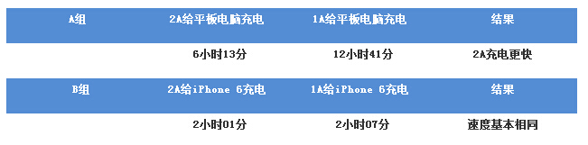 元盛达电子为您解答2A输出是否比1A的充电速度快