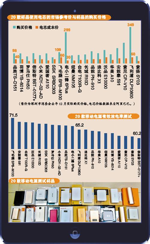 深圳市消委会公布20款移动电源测试结果存隐患