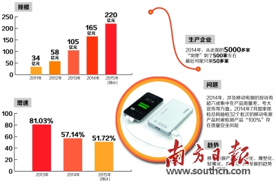 剖析移动电源行业背后问题需觅得突破口