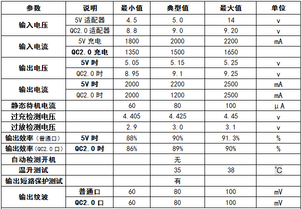 QC2.0快充移动电源方案