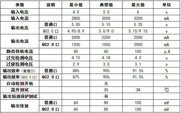 QC2.0快充移动电源方案